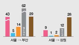 지역간 철도 및 버스 통행시간, 비용 분석 이미지