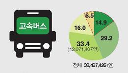 거리대별 철도 및 고속버스 수송인원 분포 이미지