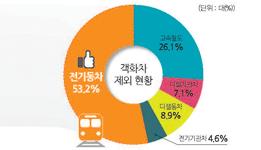 지역별 65세 이상 노인인구 교통사고 순위는? (2012년) 이미지