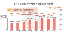 국내 운수업 동향 이미지