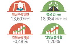 철도 개통에 따른 수송량 변화 이미지