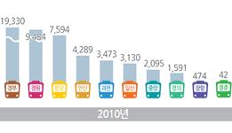 수도권 도시철도 수송특성 분석 이미지