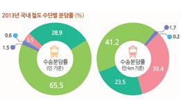 우리나라 대중교통 수단별 수송실적의 과거와 현재 이미지