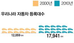 우리나라 지난 10년간 자동차 대수 얼마나 증가했을까? 이미지