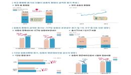 우리나라 국민 이렇게 움직인다 (여객통행실태 Index book 정책자료집 발췌) 이미지