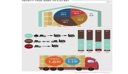2017년 국내 화물운송의 현주소 (Freight in KOREA 정책자료집 발췌) 이미지