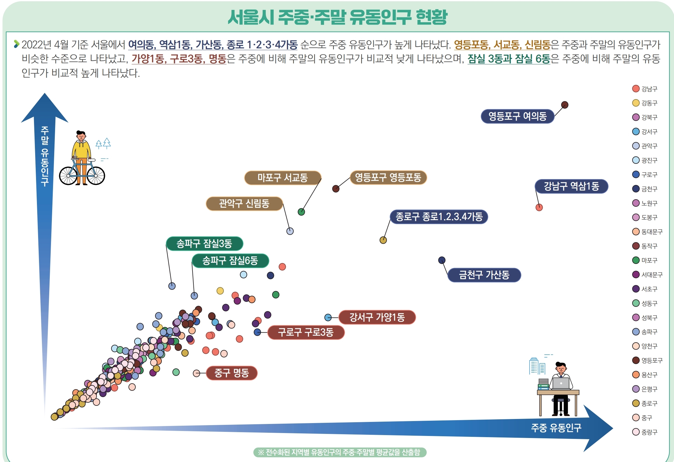 2022년 4월 기준 서울에서 여의동, 역삼1동, 가산동, 종로 1·2·3·4가동 순으로 주중 유동인구가 높게 나타났다. 영등포동, 서교동, 신림동은 주중과 주말의 유동인구가 비슷한 수준으로 나타났고, 가양1동, 구로3동, 명동은 주중에 비해 주말의 유동인구가 비교적 낮게 나타났으며, 잠실 3동과 잠실 6동은 주중에 비해 주말의 유동 인구가 비교적 높게 나타났다.