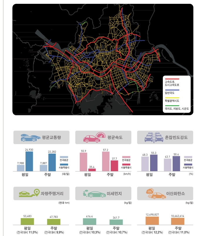 서울특별시 교통현황(2016년 기준)