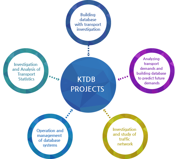 KTDB Projects - Building database with transport investigation, Analyzing transport demands and building database to predict future demands, Investigation and study of traffic network, Operation and management of database systems, Building database with transport investigation