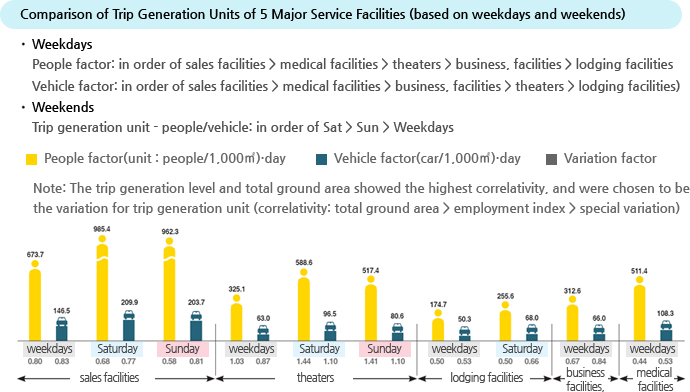 Comparison of Trip Generation Units of 5 Major Service Facilities (based on weekdays and weekends)