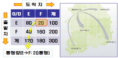 기종점통행표예시-도착지, 출발지 통행량E->F:20통행