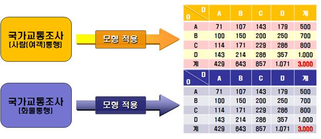 여객 및 화물O/D 구축 예시- 1. 국가교통조사[사람(여객)통행]->모형적용 -> 모형적용예시, 2. 국가교통조사[화물통행]->모형적용->모형적용예시