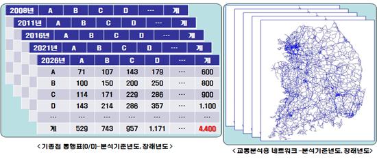 기준점 통행표[0/D]-분석기준년도, 장래년도, 교통분석용 네트워크-분석기준년도, 장래년도