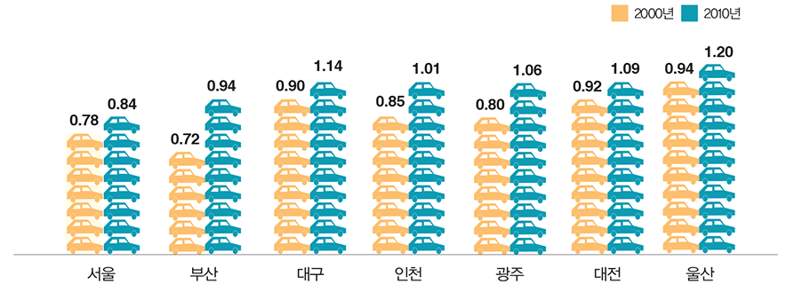 도시거주 가구당 평균 자동차 등록대수