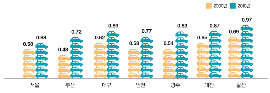 도시거주 가구당 평균 승용차 등록대수