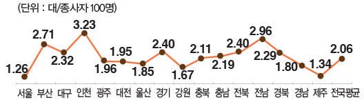 종사자수당 화물자동차 등록대수(사업용)