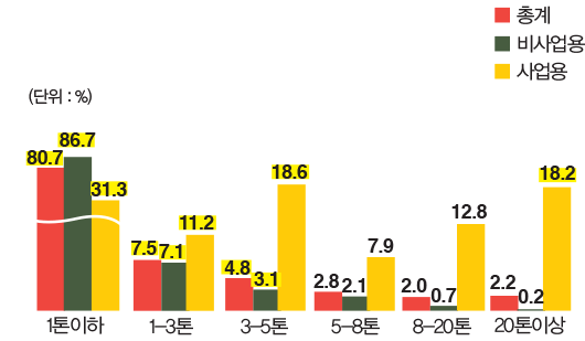 톤급별 화물자동차 등록대수