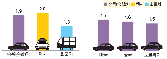 우리나라 평균 재차인원