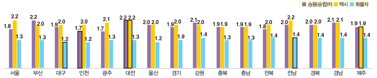 시도별 평균 재차인원