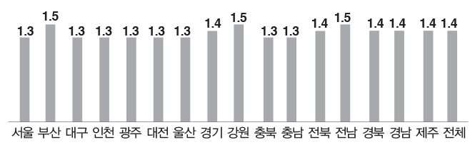 출근통행의 평균 재차인원