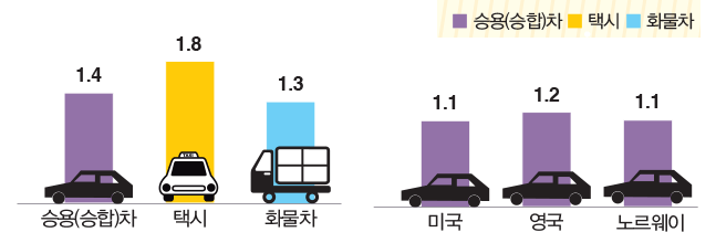 국외의 승용차 출근통행 평균 재차인원