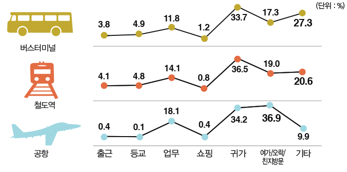 시설물별 통행목적 분포