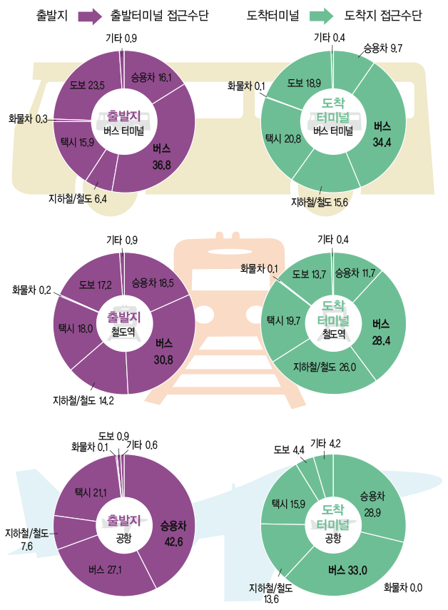 시설물별 접근수단 분포