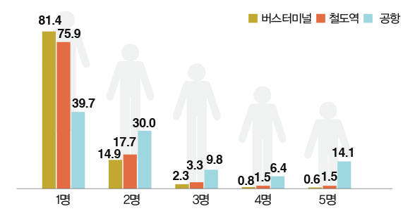 시설물별 동행인수 분포