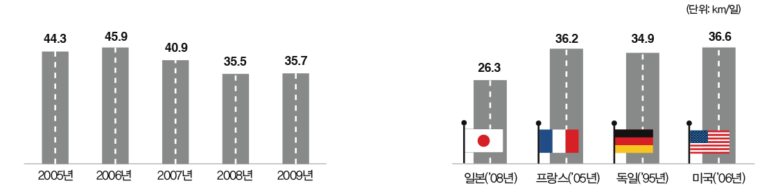 대중 교통정책 및 유가상승 등으로 주행거리 감소