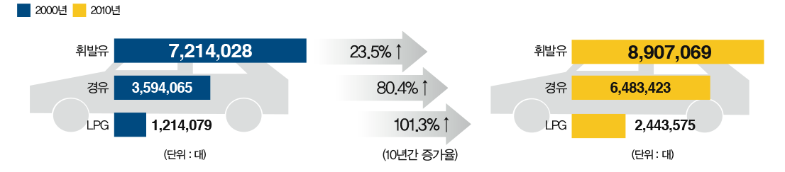 휘발유 차량이 가장 큰 비중