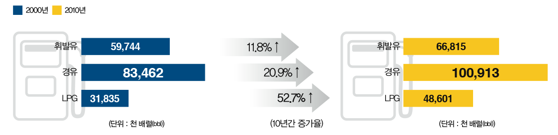 유종별 에너지 소비량