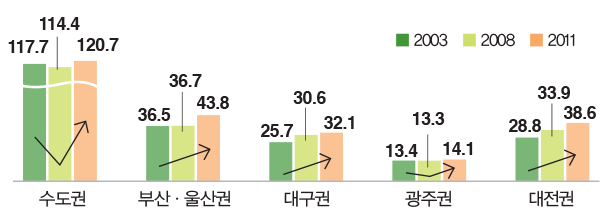 대도시권 대중교통수단 총 이용인원 변화