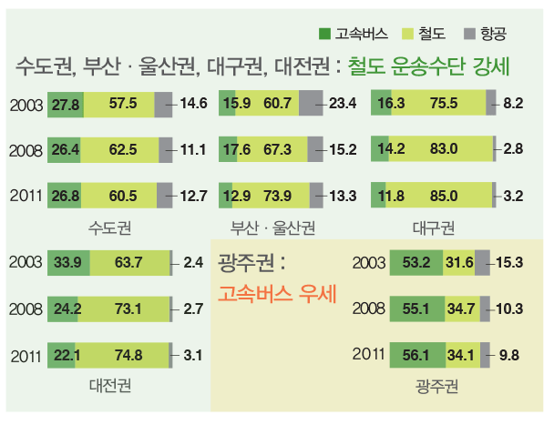 대도시권 대중교통 수단분담률 변화