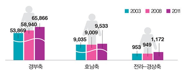 교통축별 대중교통수단 총 이용인원 변화