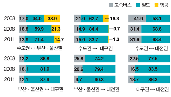 경부축 : 철도 교통수단 강세