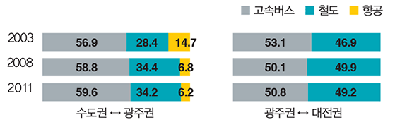 호남축 : 고속버스 우세