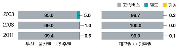 전라-경상축 : 고속버스 강세