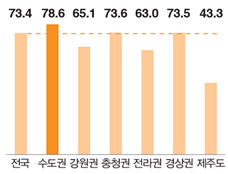 안전띠 착용률