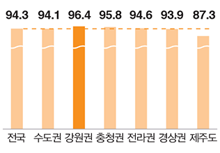 차량 신호 준수율