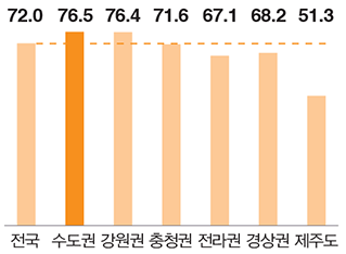 이륜차 승차자 안전모 착용률