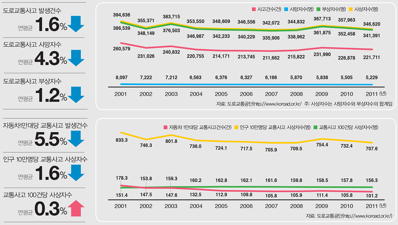 연도별 도로교통사고 추이