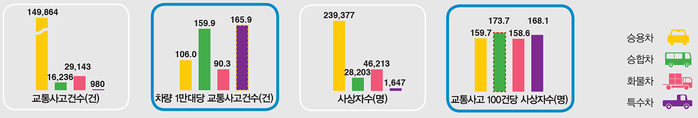 가해차종별 교통사고