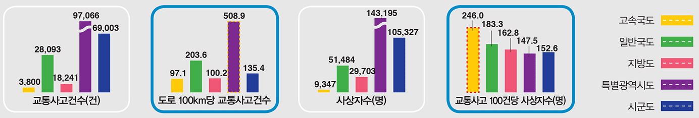 도로종류별 교통사고