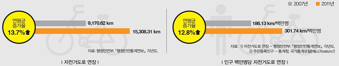 자전거 수단분담률