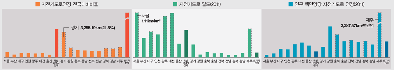 2011년 시도별 자전거도로 비교분석