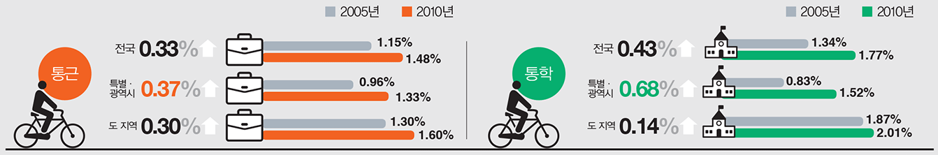 통근·통학통행 자전거 수단분담률 변화