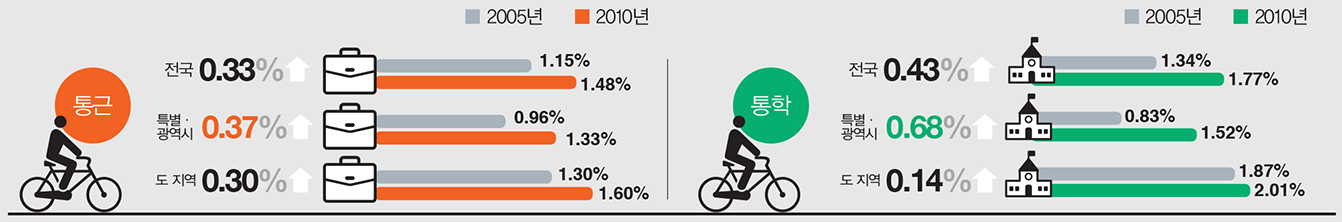 자전거 수단분담률
