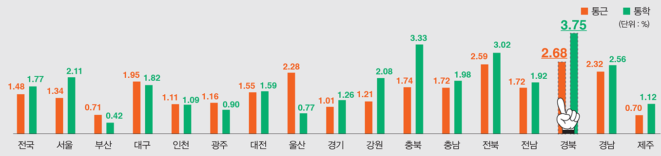 2010년 시도별 자전거 수단분담률