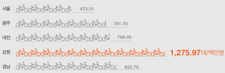인구 백만명당 공공자전거 대수(2010년 기준)
