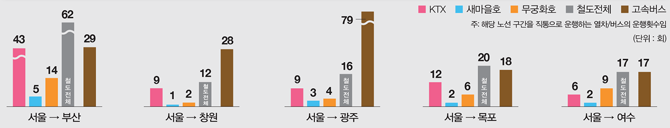 구간별 운행횟수